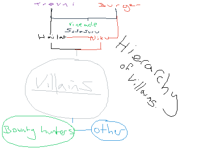 hierarchy