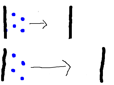 Distance affecting Diffusion