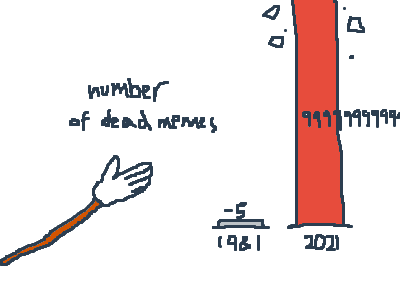 number of dead memes math chart