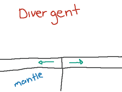 Plate Boundaries - Divergent -