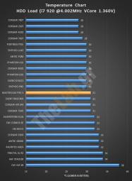 OCLOADHDD coolermaster mastercase Pro 5 noise temperature charts case review