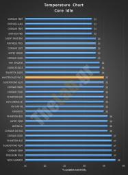 STOCKIDLECORE coolermaster mastercase Pro 5 noise temperature charts case review