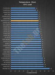 STOCKLOADCPU coolermaster mastercase Pro 5 noise temperature charts case review