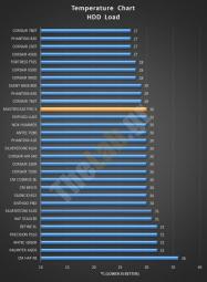 STOCKLOADHDD coolermaster mastercase Pro 5 noise temperature charts case review