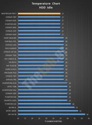 STOCKIDLEHDD coolermaster mastercase Pro 5 noise temperature charts case review