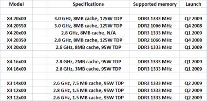 AMD Q408Q209 Phenom line up 01[1]
