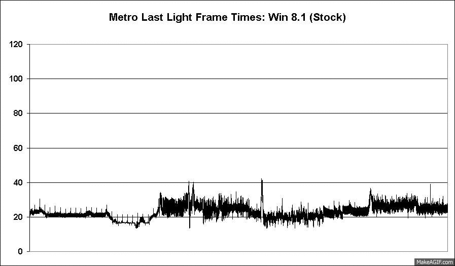 Win7 vs Win8.1 Frame Times