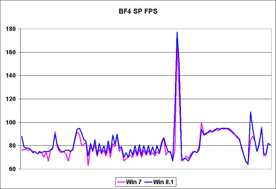 Win7 vs Win8.1 BF4 SP