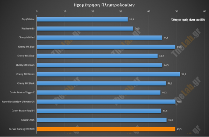Corsair K70 RGB Review Soundmeter
