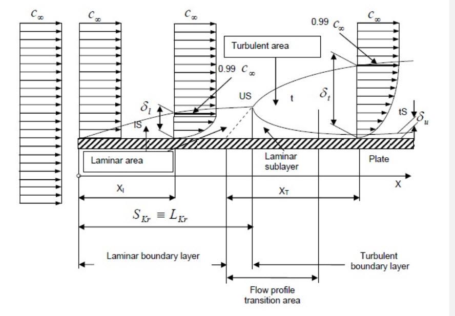 1 Boundary layer formation On A flat surface 01