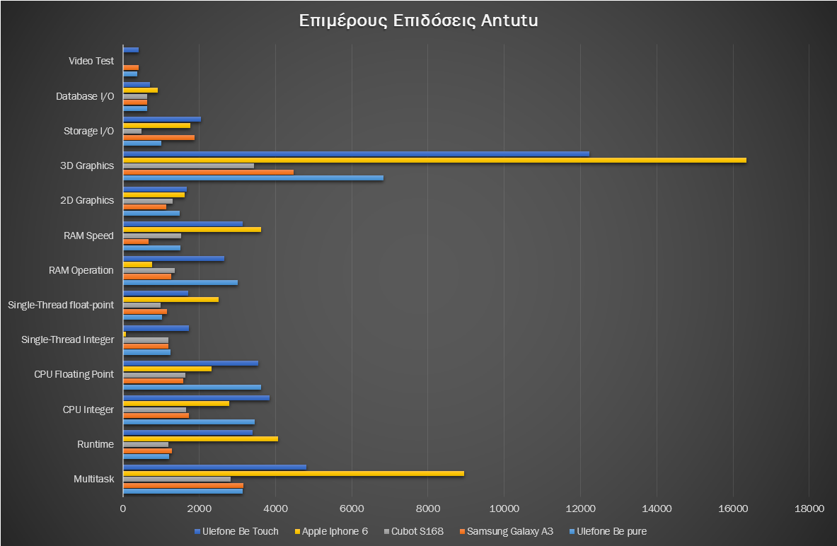 Ulefone Be touch review Antutu bench 2