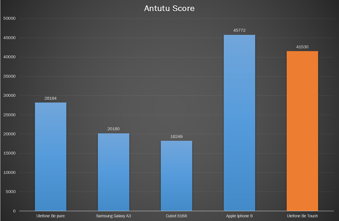 Ulefone Be touch review Antutu bench 1