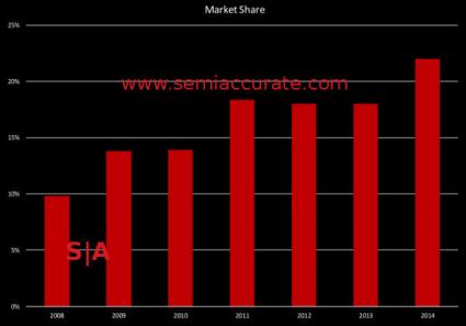 AMD FirePro marketshare