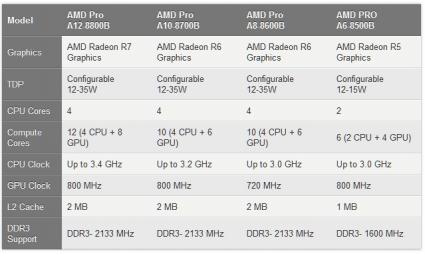AMD 6 Gen Pro APUs specs