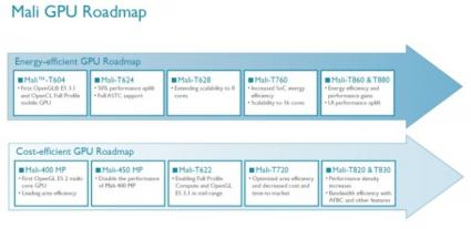 ARM Mali GPU roadmap 710x345