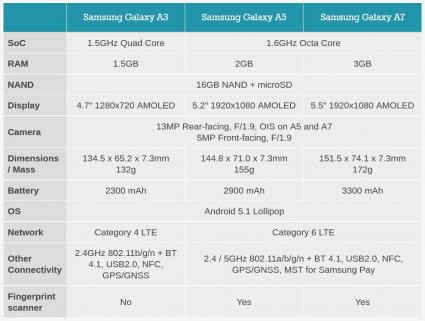 Galaxy A 2016 specs