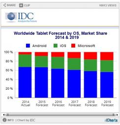 IDC tablets charts 2014 2019