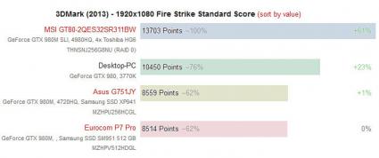 3DMark 2013 GeForce GTX 980M