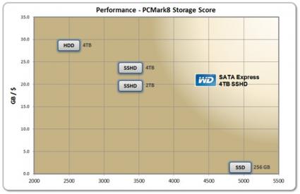 Wester Digital 4 TB Hybrid Drive chart