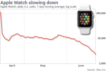apple watch sales slide 2015
