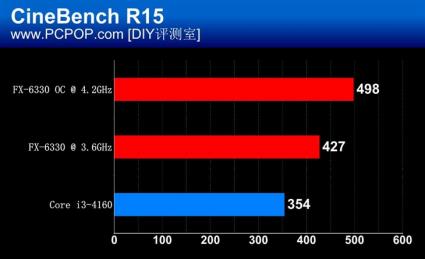 AMD FX 6330 Cinebench R15