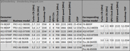 AMD Bristol Ridge FP4 Family