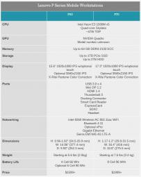 Lenovo P series specs