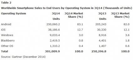 gartner mobileos market 2014