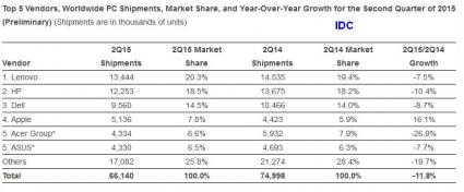 PC market 2015 2 IDC