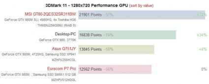 3DMark 2011 GeForce GTX 980M