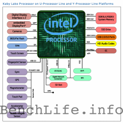 Intel Kaby Lake U Series Processors Y Series H Series
