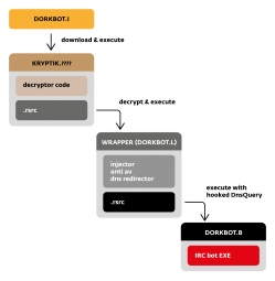 Dorkbot scheme