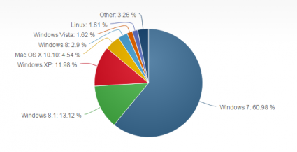 Windows Market Share June 2015