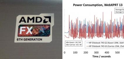 Carrizo Vs Kaveri power