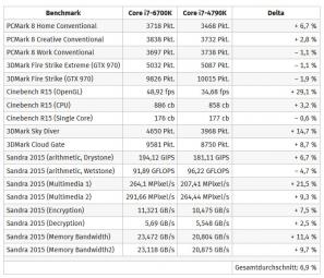 Skylake Vs Haswell