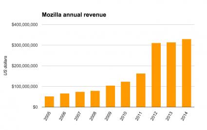 mozilla revenue 2005 2014