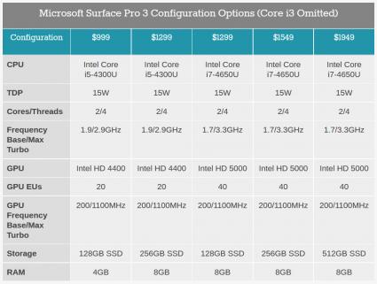 Surface Pro 3 models