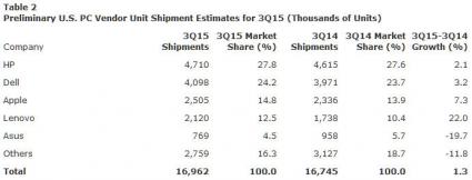 Preliminary U.S. PC Vendor Unit Shipment Estimates For 3Q15 (Thousands Of Units)