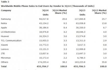 gartner phone market 2014