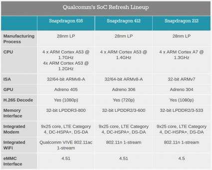 Qualcomm SoCs 616 412 212