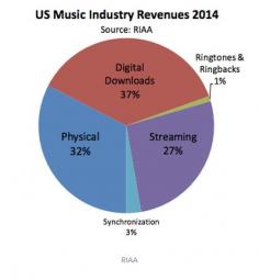 US music sales 2014