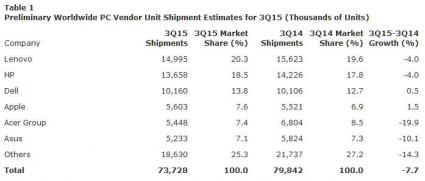 Preliminary Worldwide PC Vendor Unit Shipment Estimates For 3Q15 (Thousands Of Units)