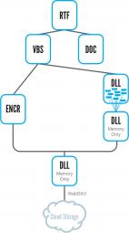 Bcs Wp inception Malware Installation Chain diagram