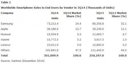 gartner smartphone market 2014