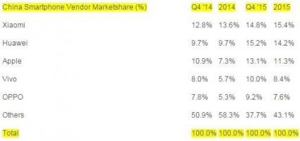 smartphone vendors china