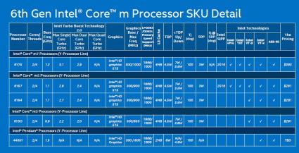 Skylake Core M