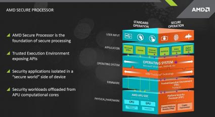 AMD secure zone