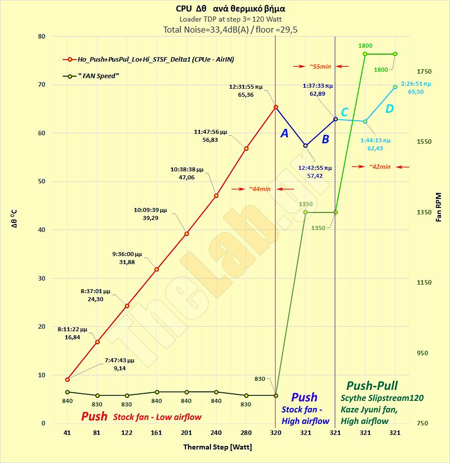 E8_Ex2-Ho_Pus+PusPul_Lo+Hi_B9_40-320W_Delta-T_FanSpeed--Graph+Comments_Arctic-Freezer--i32_Single-Tower-CPU-Air-Cooler-Review.jpg
