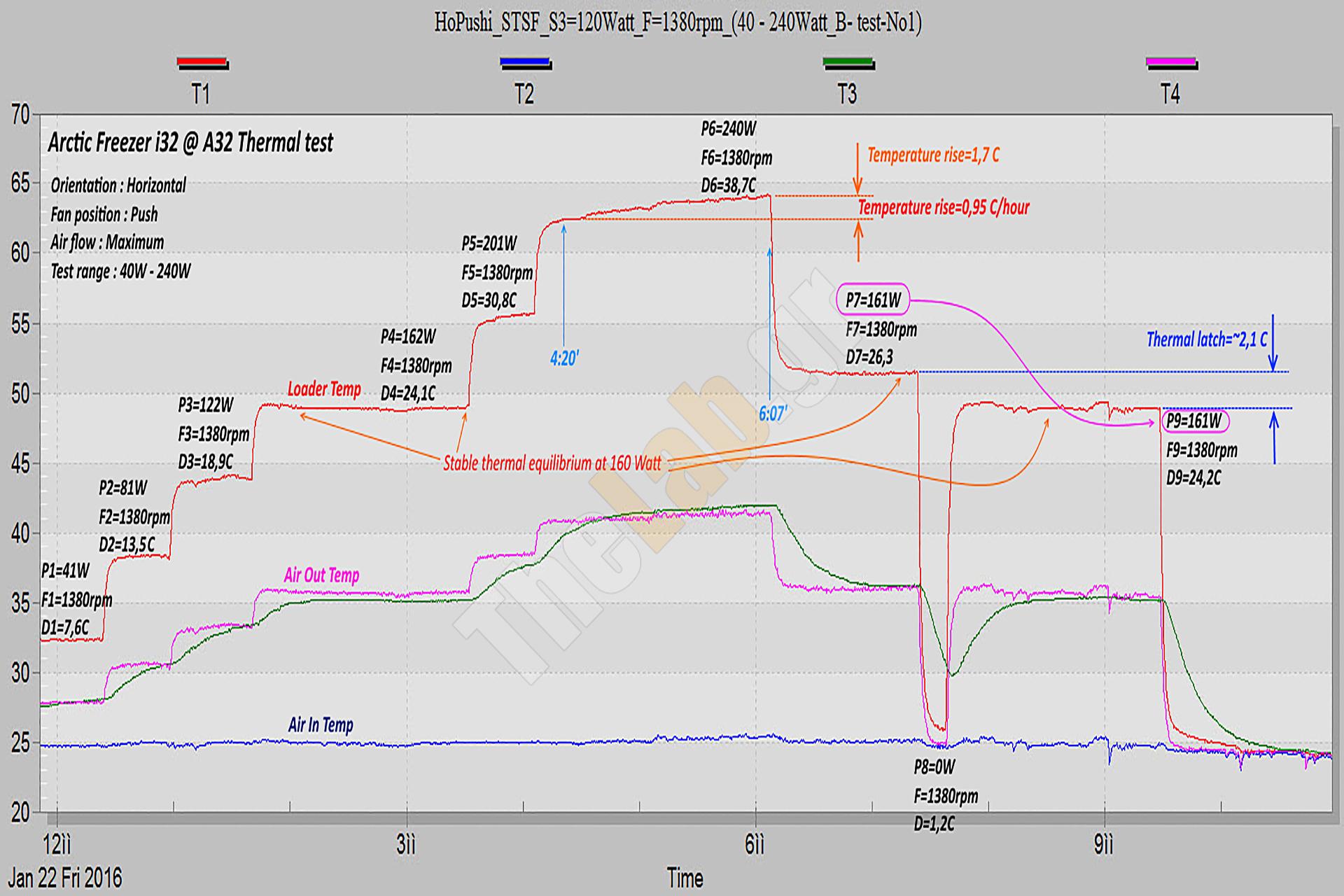 Arctic-Freezer-i32-Behaviore_HoPusHi_Se=120W_40-240W_Thermal-Latch-01_DLGraph_Test-B-No1_f2a.jpg