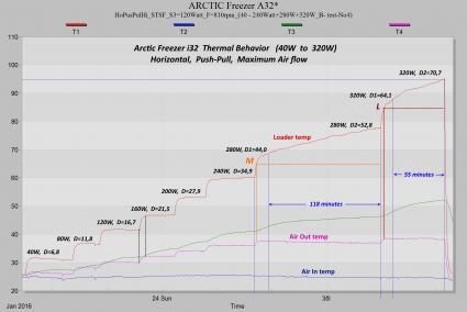 Arctic Freezer i32  Thermal Behavior HoPusPulHi (40W - 320W)_Graph_01_com.jpg